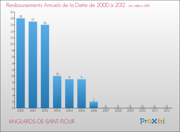 Evolution de l'annuité de la dette pour la commune de ANGLARDS-DE-SAINT-FLOUR de 2000 à 2012 Annuités de la dette pour ANGLARDS-DE-SAINT-FLOUR de 2000 à 2012