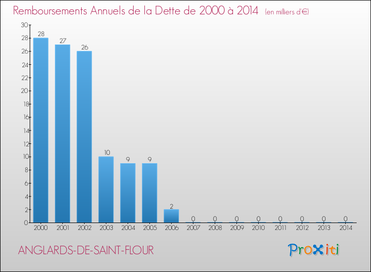 Evolution de l'annuité de la dette pour la commune de ANGLARDS-DE-SAINT-FLOUR de 2000 à 2014 Annuités de la dette pour ANGLARDS-DE-SAINT-FLOUR de 2000 à 2014