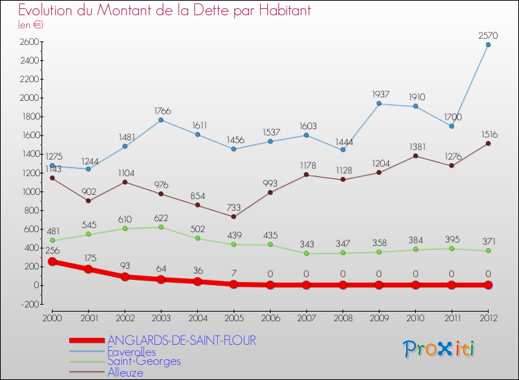 Evolution de la dette par habitant pour la commune de ANGLARDS-DE-SAINT-FLOUR et les communes proches de 2000 à 2012 Comparaison de la dette par habitant pour ANGLARDS-DE-SAINT-FLOUR et les communes voisines de 2000 à 2012
