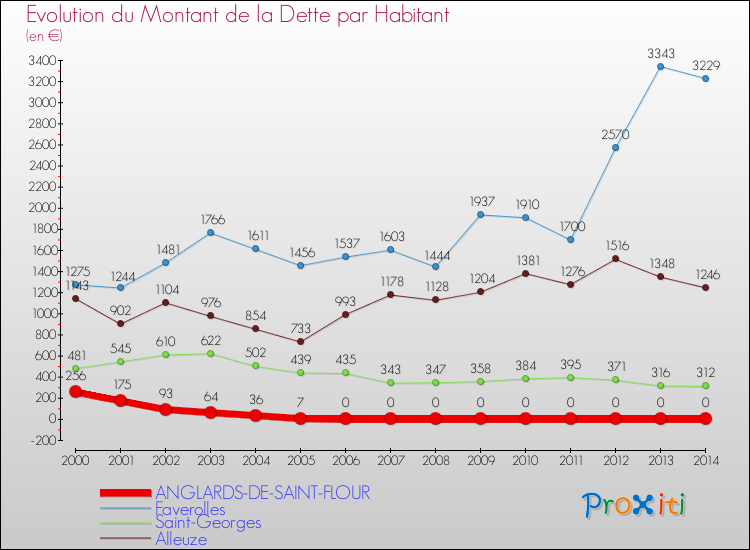 Evolution de la dette par habitant pour la commune de ANGLARDS-DE-SAINT-FLOUR et les communes proches de 2000 à 2014 Comparaison de la dette par habitant pour ANGLARDS-DE-SAINT-FLOUR et les communes voisines de 2000 à 2014