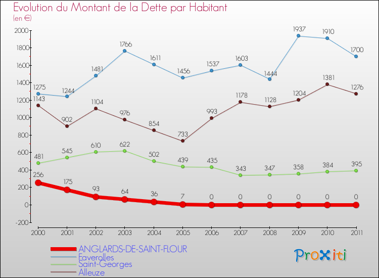 Evolution de la dette par habitant pour la commune de ANGLARDS-DE-SAINT-FLOUR et les communes proches Comparaison de la dette par habitant pour ANGLARDS-DE-SAINT-FLOUR et les communes voisines