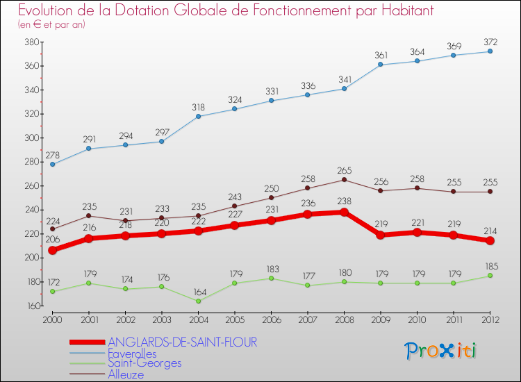 Evolution et montant de la dotation globale de fonctionnement par Habitant pour ANGLARDS-DE-SAINT-FLOUR et les communes proches Comparaison des dotations globales de fonctionnement par habitant pour ANGLARDS-DE-SAINT-FLOUR et les communes voisines