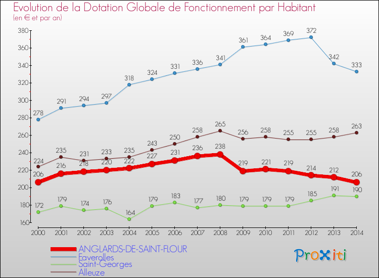 Evolution et montant de la dotation globale de fonctionnement par Habitant pour ANGLARDS-DE-SAINT-FLOUR et les communes proches de 2000 à 2014. Comparaison des dotations globales de fonctionnement par habitant pour ANGLARDS-DE-SAINT-FLOUR et les communes voisines de 2000 à 2014.