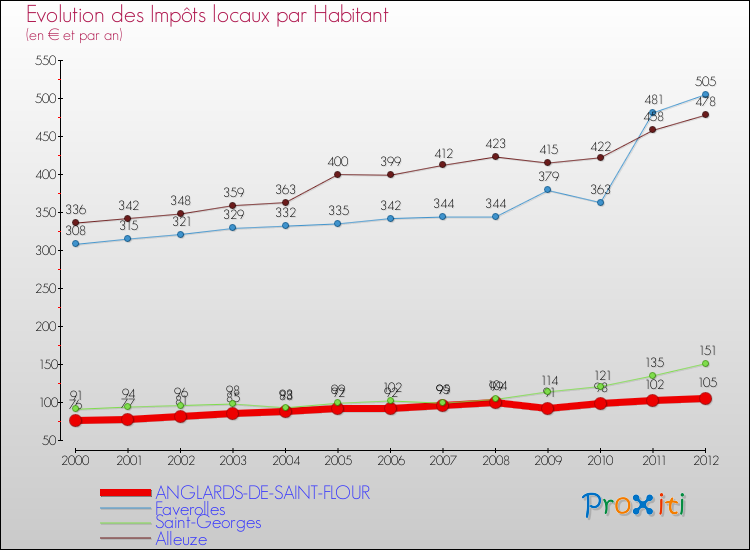 Evolution et montant des impôts locaux par Habitant pour ANGLARDS-DE-SAINT-FLOUR et les communes proches Comparaison des impôts locaux par habitant pour ANGLARDS-DE-SAINT-FLOUR et les communes voisines