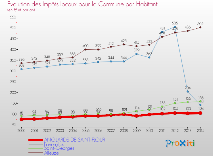 Evolution et montant des impôts locaux par Habitant pour ANGLARDS-DE-SAINT-FLOUR et les communes proches de 2000 à 2014 Comparaison des impôts locaux par habitant pour ANGLARDS-DE-SAINT-FLOUR et les communes voisines de 2000 à 2014