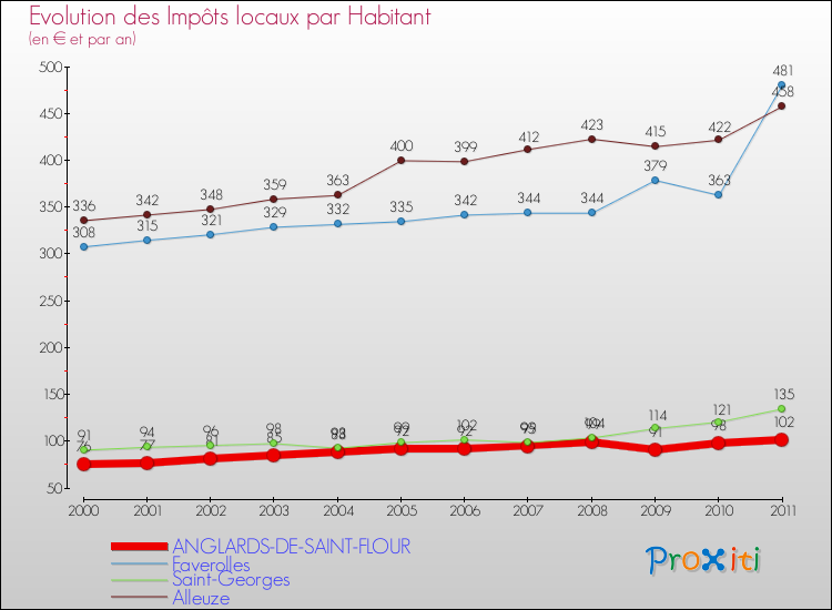 Evolution et montant des impôts locaux par Habitant pour ANGLARDS-DE-SAINT-FLOUR et les communes proches Comparaison des impôts locaux par habitant pour ANGLARDS-DE-SAINT-FLOUR et les communes voisines