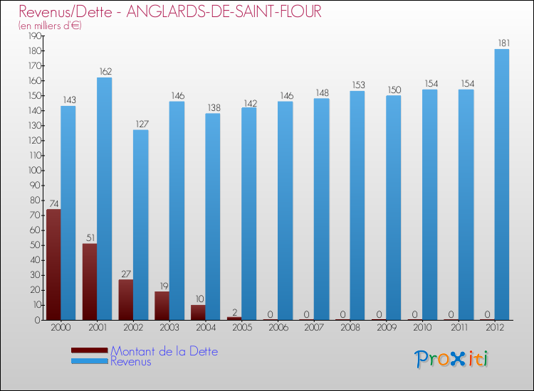 Evolution comparée de la dette et des revenus pour la commune de ANGLARDS-DE-SAINT-FLOUR de 2000 à 2012 Comparaison de la dette et des revenus pour ANGLARDS-DE-SAINT-FLOUR de 2000 à 2012