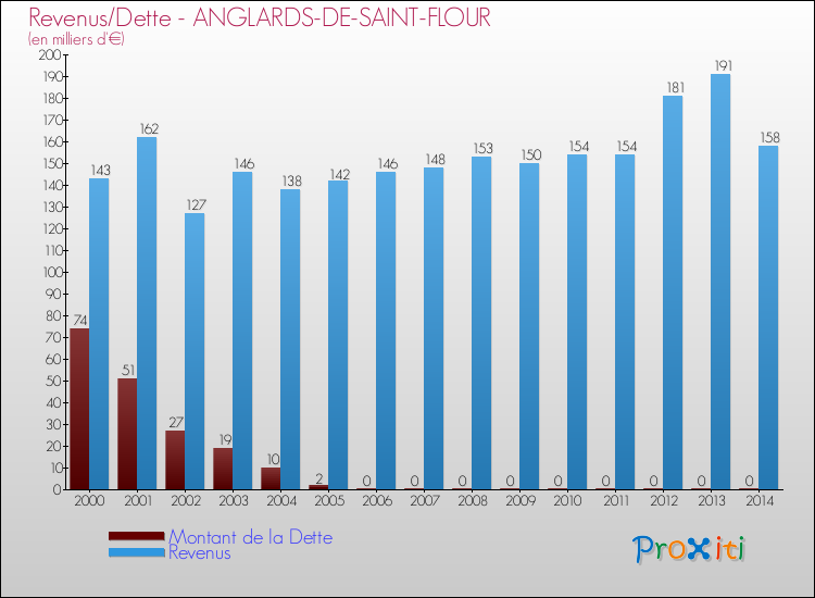 Evolution comparée de la dette et des revenus pour la commune de ANGLARDS-DE-SAINT-FLOUR de 2000 à 2014 Comparaison de la dette et des revenus pour ANGLARDS-DE-SAINT-FLOUR de 2000 à 2014