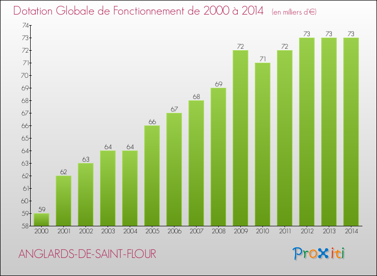 Evolution du montant de la Dotation Globale de Fonctionnement pour la commune de ANGLARDS-DE-SAINT-FLOUR de 2000 à 2014 Evolution du montant de la Dotation Globale de Fonctionnement pour ANGLARDS-DE-SAINT-FLOUR de 2000 à 2014