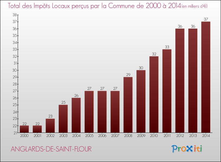 Evolution des Impôts Locaux pour la commune de ANGLARDS-DE-SAINT-FLOUR de 2000 à 2014 Evolution des Impôts Locaux pour ANGLARDS-DE-SAINT-FLOUR de 2000 à 2014