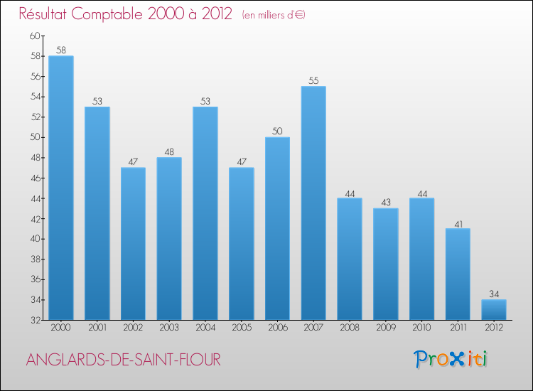 Evolution du résultat comptable pour la commune de ANGLARDS-DE-SAINT-FLOUR de 2000 à 2012 Evolution du résultat comptable pour ANGLARDS-DE-SAINT-FLOUR de 2000 à 2012
