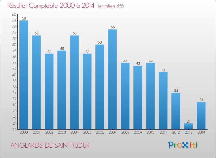 Evolution du résultat comptable pour la commune de ANGLARDS-DE-SAINT-FLOUR de 2000 à 2014 Evolution du résultat comptable pour ANGLARDS-DE-SAINT-FLOUR de 2000 à 2014