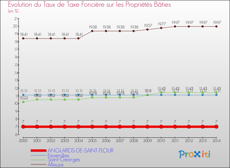 Evolution du taux de la taxe foncière sur le bati pour ANGLARDS-DE-SAINT-FLOUR et les communes proches de 2000 à 2014 Comparaison des taux de taxe foncière sur le bati pour ANGLARDS-DE-SAINT-FLOUR et les communes voisines de 2000 à 2014
