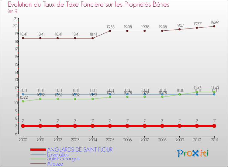 Evolution du taux de la taxe foncière sur le bati pour ANGLARDS-DE-SAINT-FLOUR et les communes proches Comparaison des taux de taxe foncière sur le bati pour ANGLARDS-DE-SAINT-FLOUR et les communes voisines