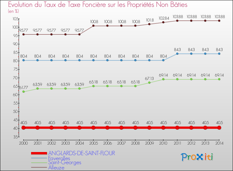 Evolution du taux de la taxe foncière sur les immeubles et terrains non batis pour ANGLARDS-DE-SAINT-FLOUR et les communes proches de 2000 à 2014 Comparaison des taux de la taxe foncière sur les immeubles et terrains non batis pour ANGLARDS-DE-SAINT-FLOUR et les communes voisines de 2000 à 2014