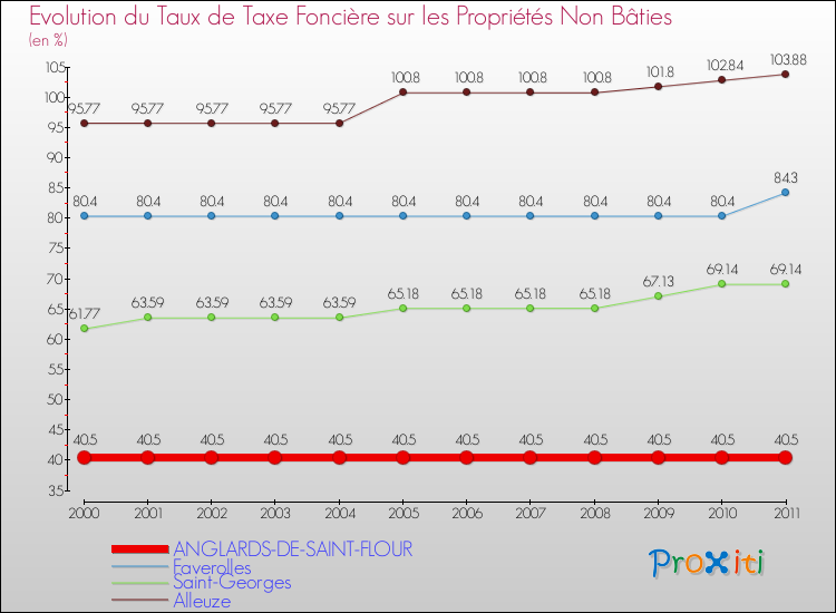 Evolution du taux de la taxe foncière sur les immeubles et terrains non batis pour ANGLARDS-DE-SAINT-FLOUR et les communes proches Comparaison des taux de la taxe foncière sur les immeubles et terrains non batis pour ANGLARDS-DE-SAINT-FLOUR et les communes voisines