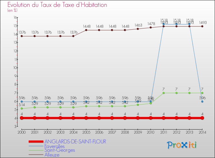 Evolution du taux de la taxe d'habitation pour ANGLARDS-DE-SAINT-FLOUR et les communes proches de 2000 à 2014 Comparaison des taux de la taxe d'habitation pour ANGLARDS-DE-SAINT-FLOUR et les communes voisines de 2000 à 2014