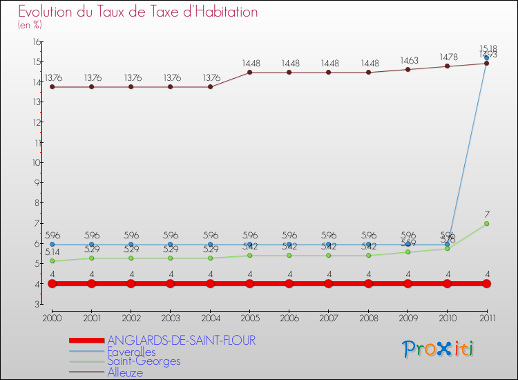 Evolution du taux de la taxe d'habitation pour ANGLARDS-DE-SAINT-FLOUR et les communes proches Comparaison des taux de la taxe d'habitation pour ANGLARDS-DE-SAINT-FLOUR et les communes voisines