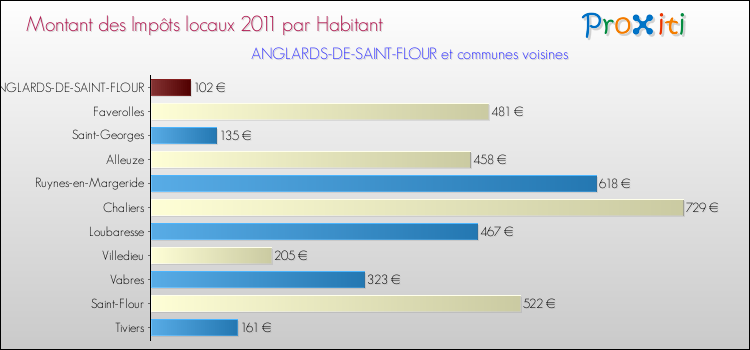 Montant des impôts locaux par Habitant pour ANGLARDS-DE-SAINT-FLOUR et les communes proches Comparaison des impôts locaux par habitant pour ANGLARDS-DE-SAINT-FLOUR et les communes voisines