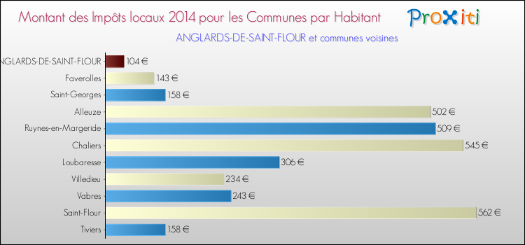 Montant des impôts locaux par Habitant pour ANGLARDS-DE-SAINT-FLOUR et les communes proches en 2014 Comparaison des impôts locaux par habitant pour ANGLARDS-DE-SAINT-FLOUR et les communes voisines en 2014