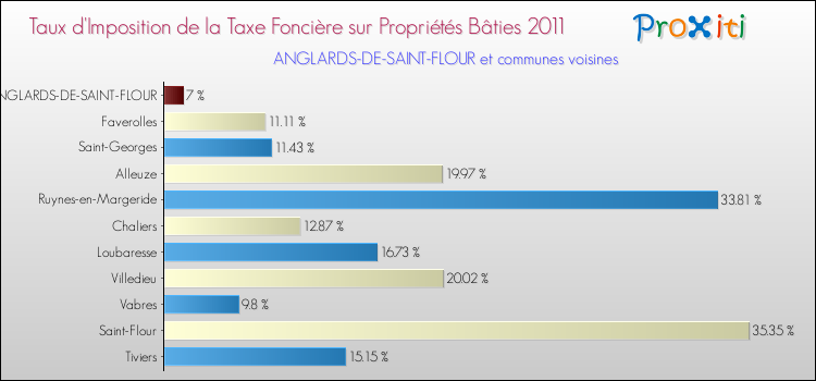 Taux d'imposition de la taxe foncière sur le bati 2011 pour ANGLARDS-DE-SAINT-FLOUR et les communes proches Comparaison des taux d'imposition de la taxe foncière sur le bati 2011 pour ANGLARDS-DE-SAINT-FLOUR et les communes voisines