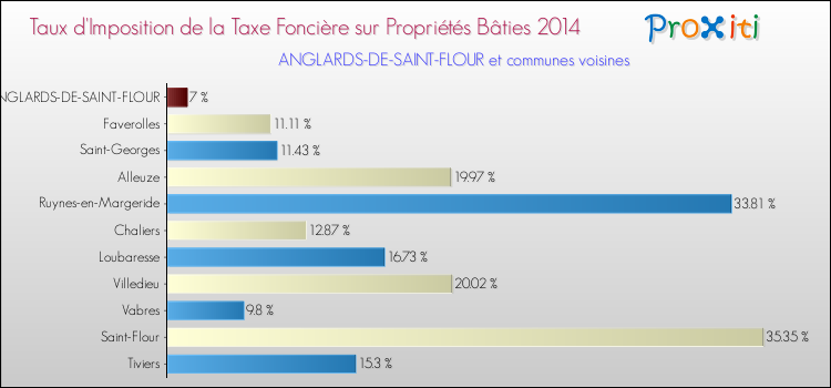Taux d'imposition de la taxe foncière sur le bati 2014 pour ANGLARDS-DE-SAINT-FLOUR et les communes proches Comparaison des taux d'imposition de la taxe foncière sur le bati 2014 pour ANGLARDS-DE-SAINT-FLOUR et les communes voisines