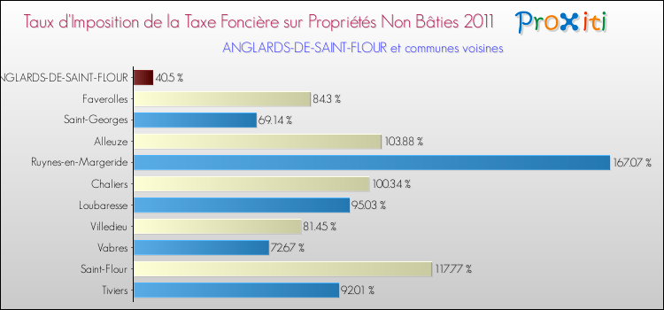 Taux d'imposition de la taxe foncière sur les immeubles et terrains non batis 2011 pour ANGLARDS-DE-SAINT-FLOUR et les communes proches Comparaison des taux d'imposition de la taxe foncière sur les immeubles et terrains non batis 2011 pour ANGLARDS-DE-SAINT-FLOUR et les communes voisines