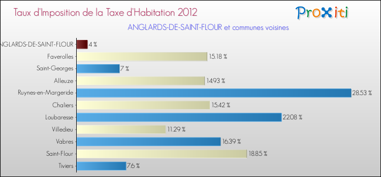 Taux d'imposition de la taxe d'habitation 2012 pour ANGLARDS-DE-SAINT-FLOUR et les communes proches Comparaison des taux d'imposition de la taxe d'habitation 2012 pour ANGLARDS-DE-SAINT-FLOUR et les communes voisines