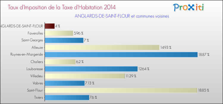 Taux d'imposition de la taxe d'habitation 2014 pour ANGLARDS-DE-SAINT-FLOUR et les communes proches Comparaison des taux d'imposition de la taxe d'habitation 2014 pour ANGLARDS-DE-SAINT-FLOUR et les communes voisines
