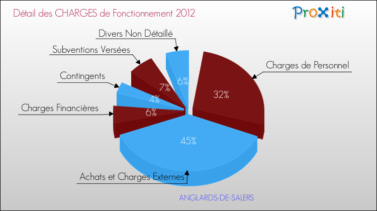 Décomposition des Charges de Fonctionnement 2012 de la commune de ANGLARDS-DE-SALERS Charges de Fonctionnement 2012 pour la commune de ANGLARDS-DE-SALERS