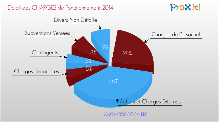 Décomposition des Charges de Fonctionnement 2014 de la commune de ANGLARDS-DE-SALERS Charges de Fonctionnement 2014 pour la commune de ANGLARDS-DE-SALERS