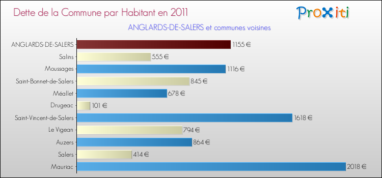 Dette par habitant de la commune en 2011 pour ANGLARDS-DE-SALERS et les communes proches Comparaison de la dette par habitant de la commune en 2011 pour ANGLARDS-DE-SALERS et les communes voisines