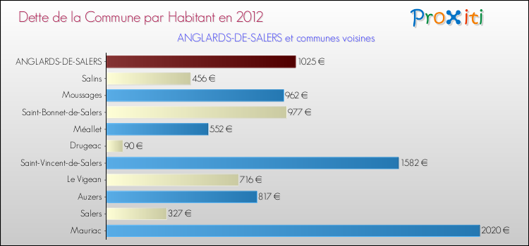 Dette par habitant de la commune en 2012 pour ANGLARDS-DE-SALERS et les communes proches Comparaison de la dette par habitant de la commune en 2012 pour ANGLARDS-DE-SALERS et les communes voisines