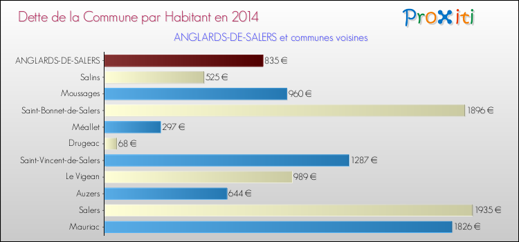 Dette par habitant de la commune en 2014 pour ANGLARDS-DE-SALERS et les communes proches Comparaison de la dette par habitant de la commune en 2014 pour ANGLARDS-DE-SALERS et les communes voisines
