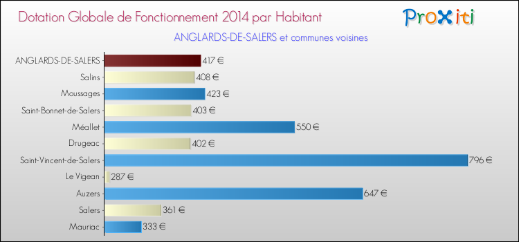 Montant des dotations globales de fonctionnement DGF par Habitant pour ANGLARDS-DE-SALERS et les communes proches en 2014. Comparaison des des dotations globales de fonctionnement DGF par habitant pour ANGLARDS-DE-SALERS et les communes voisines en 2014.