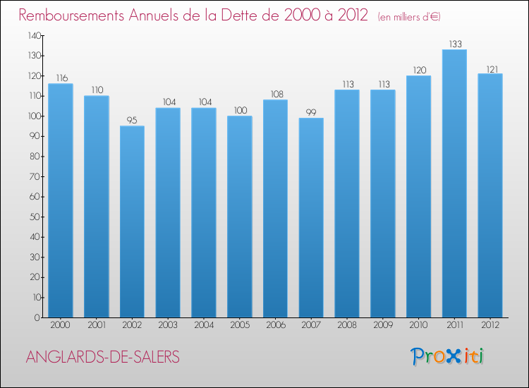 Evolution de l'annuité de la dette pour la commune de ANGLARDS-DE-SALERS de 2000 à 2012 Annuités de la dette pour ANGLARDS-DE-SALERS de 2000 à 2012