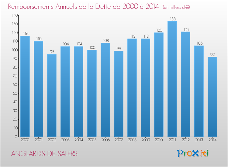 Evolution de l'annuité de la dette pour la commune de ANGLARDS-DE-SALERS de 2000 à 2014 Annuités de la dette pour ANGLARDS-DE-SALERS de 2000 à 2014