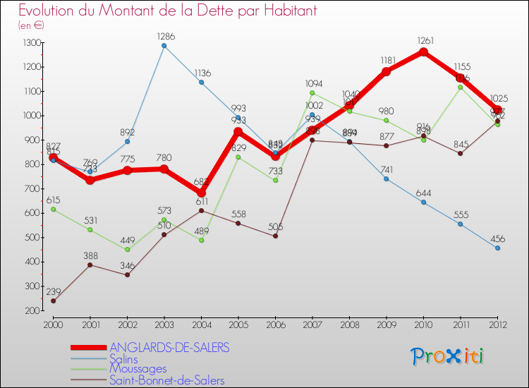 Evolution de la dette par habitant pour la commune de ANGLARDS-DE-SALERS et les communes proches de 2000 à 2012 Comparaison de la dette par habitant pour ANGLARDS-DE-SALERS et les communes voisines de 2000 à 2012