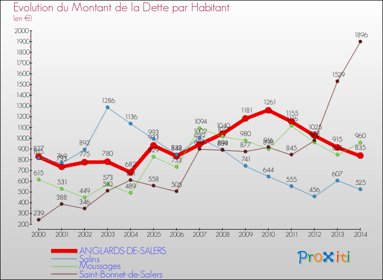 Evolution de la dette par habitant pour la commune de ANGLARDS-DE-SALERS et les communes proches de 2000 à 2014 Comparaison de la dette par habitant pour ANGLARDS-DE-SALERS et les communes voisines de 2000 à 2014
