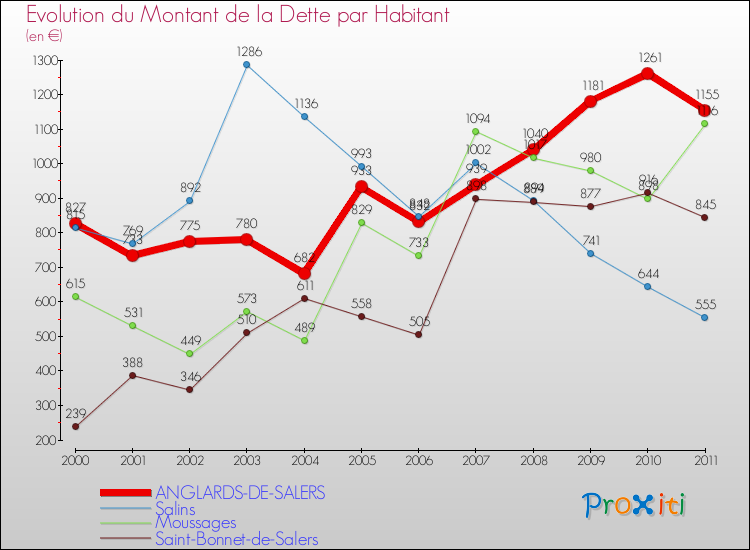 Evolution de la dette par habitant pour la commune de ANGLARDS-DE-SALERS et les communes proches Comparaison de la dette par habitant pour ANGLARDS-DE-SALERS et les communes voisines