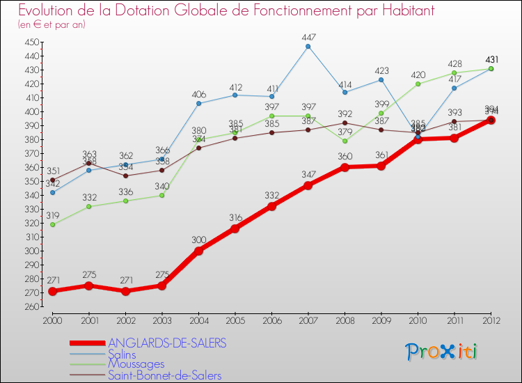 Evolution et montant de la dotation globale de fonctionnement par Habitant pour ANGLARDS-DE-SALERS et les communes proches Comparaison des dotations globales de fonctionnement par habitant pour ANGLARDS-DE-SALERS et les communes voisines