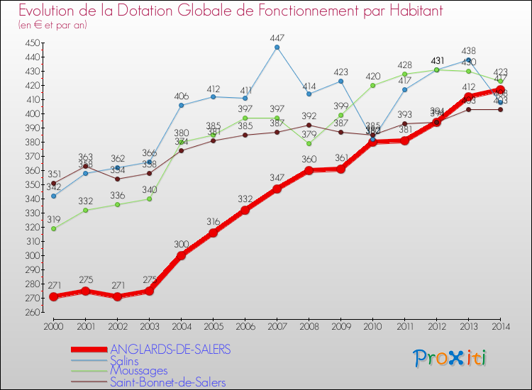 Evolution et montant de la dotation globale de fonctionnement par Habitant pour ANGLARDS-DE-SALERS et les communes proches de 2000 à 2014. Comparaison des dotations globales de fonctionnement par habitant pour ANGLARDS-DE-SALERS et les communes voisines de 2000 à 2014.