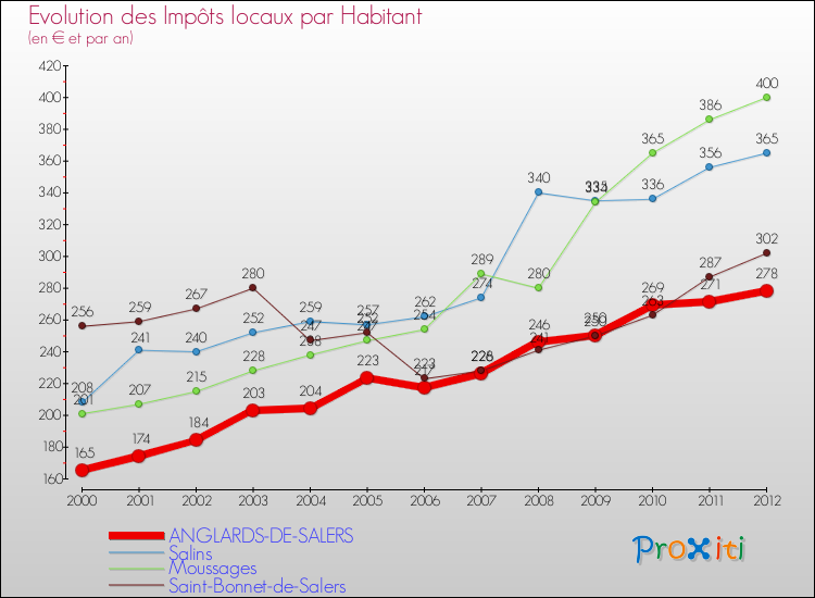 Evolution et montant des impôts locaux par Habitant pour ANGLARDS-DE-SALERS et les communes proches Comparaison des impôts locaux par habitant pour ANGLARDS-DE-SALERS et les communes voisines