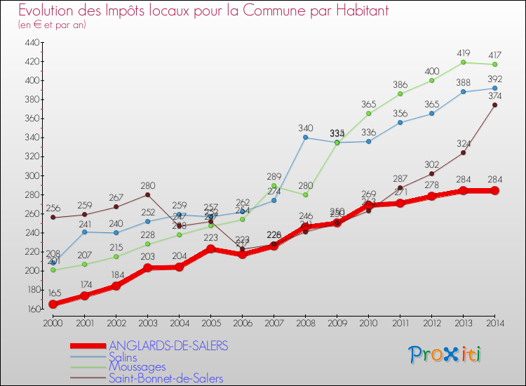 Evolution et montant des impôts locaux par Habitant pour ANGLARDS-DE-SALERS et les communes proches de 2000 à 2014 Comparaison des impôts locaux par habitant pour ANGLARDS-DE-SALERS et les communes voisines de 2000 à 2014