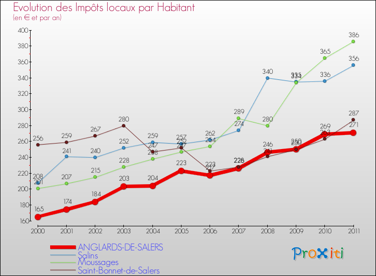 Evolution et montant des impôts locaux par Habitant pour ANGLARDS-DE-SALERS et les communes proches Comparaison des impôts locaux par habitant pour ANGLARDS-DE-SALERS et les communes voisines