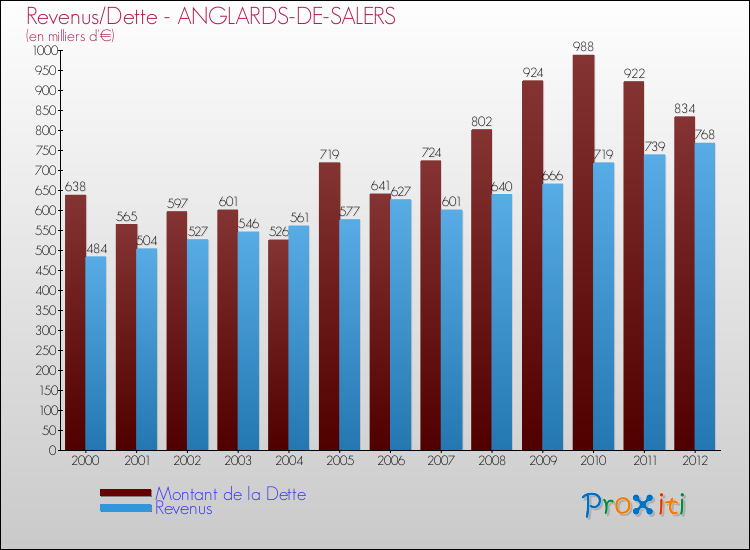 Evolution comparée de la dette et des revenus pour la commune de ANGLARDS-DE-SALERS de 2000 à 2012 Comparaison de la dette et des revenus pour ANGLARDS-DE-SALERS de 2000 à 2012