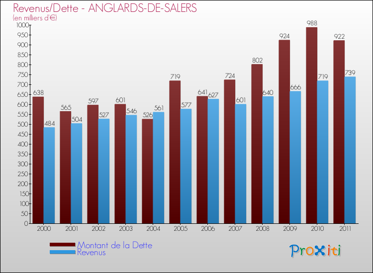 Evolution comparée de la dette et des revenus pour la commune de ANGLARDS-DE-SALERS de 2000 à 2011 Comparaison de la dette et des revenus pour ANGLARDS-DE-SALERS de 2000 à 2011