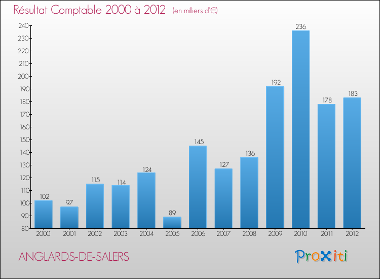Evolution du résultat comptable pour la commune de ANGLARDS-DE-SALERS de 2000 à 2012 Evolution du résultat comptable pour ANGLARDS-DE-SALERS de 2000 à 2012