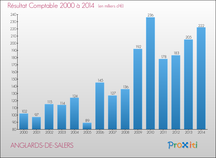 Evolution du résultat comptable pour la commune de ANGLARDS-DE-SALERS de 2000 à 2014 Evolution du résultat comptable pour ANGLARDS-DE-SALERS de 2000 à 2014
