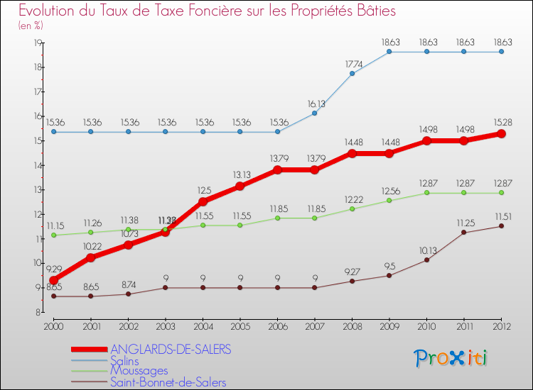 Evolution du taux de la taxe foncière sur le bati pour ANGLARDS-DE-SALERS et les communes proches de 2000 à 2012 Comparaison des taux de taxe foncière sur le bati pour ANGLARDS-DE-SALERS et les communes voisines de 2000 à 2012